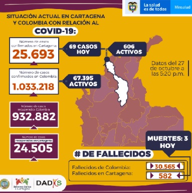 covid cartagena 27